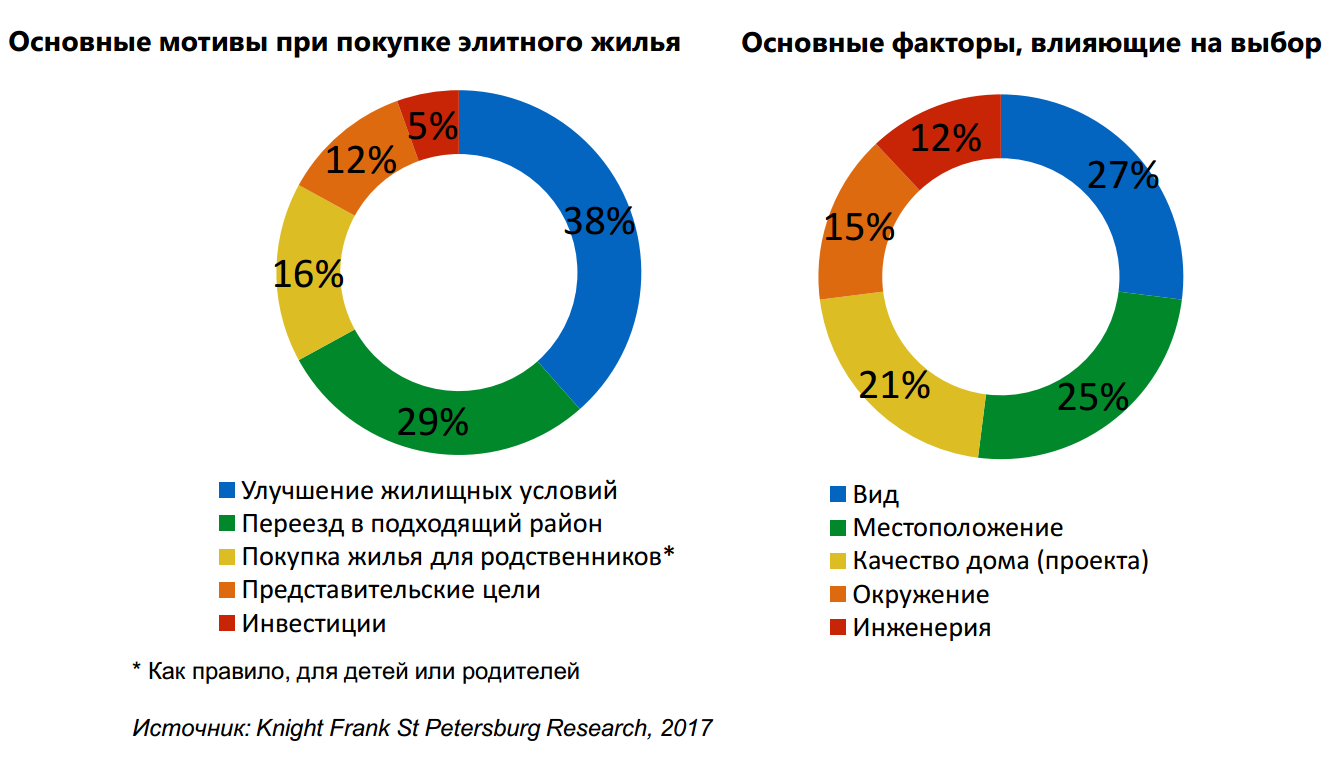 Какой мотив к покупке жилья. Мотивы покупателей. Мотивы клиентов. Портрет покупателя квартиры. Факторы влияющие на выбор квартиры.