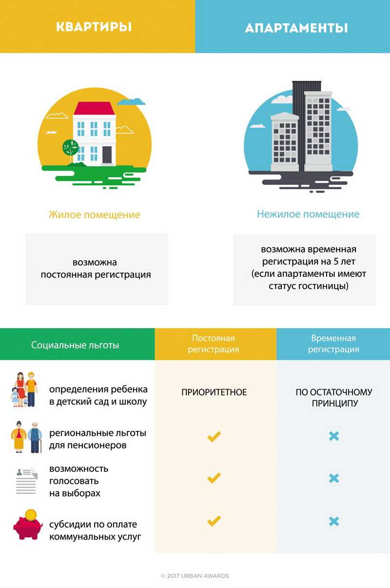 А вы знаете разницу между квартирами и апартаментами?